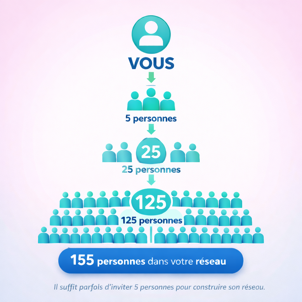 Schéma pyramidal illustrant la progression d’un réseau sur trois niveaux : 5, 25 puis 125 personnes.